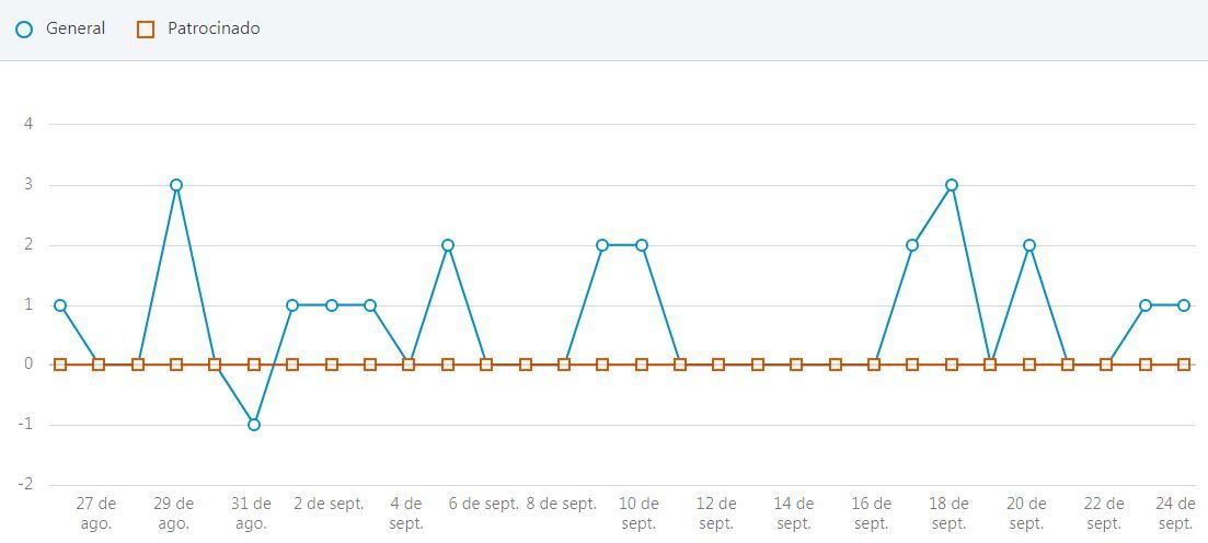 linkedin analytics seguidores