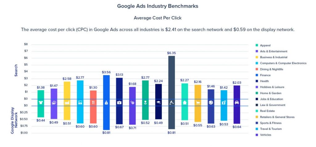 cpc industry benchmarks instapage