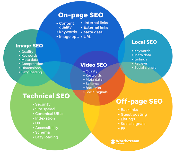 types of seo